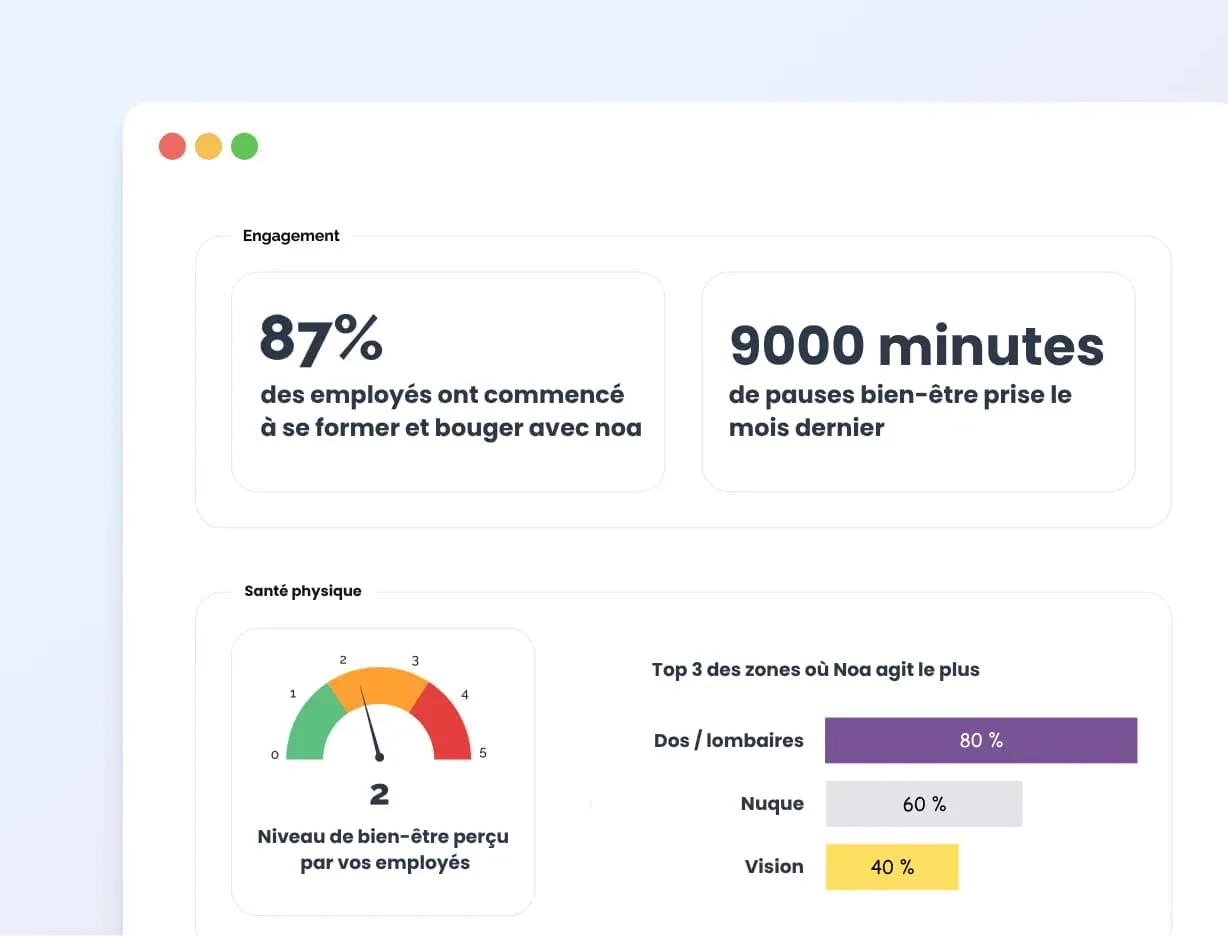 Tableau de bord MoveBreak avec les indicateurs de bien-être Noa : 87 % des employés ont commencé à se former et bouger avec Noa, 9 000 minutes de pauses bien-être prises le mois dernier, niveau de bien-être physique moyen et top 3 des zones les plus concernées par les tensions — dos, nuque et vision.